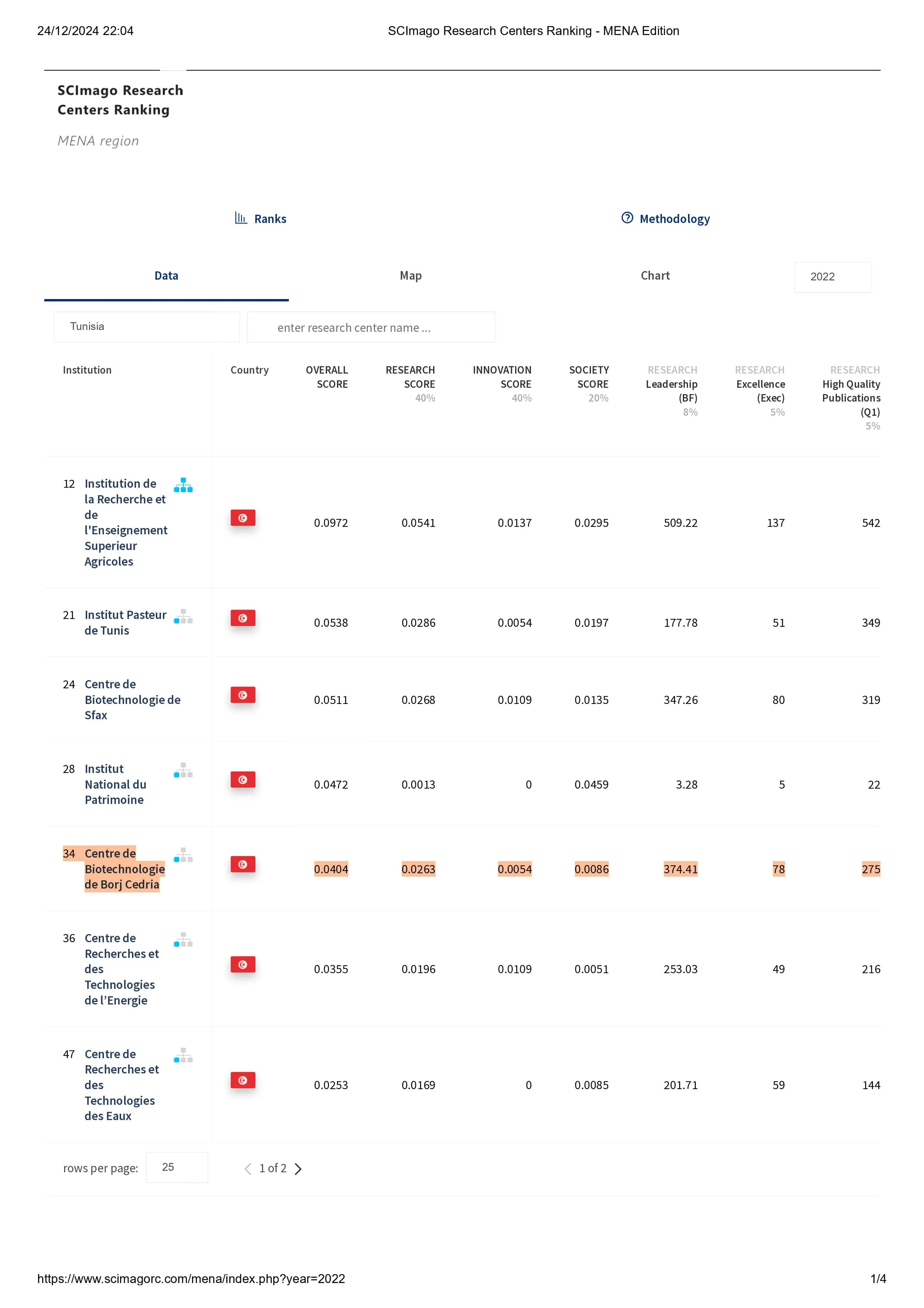 Classement SCImago Research Centers 2022