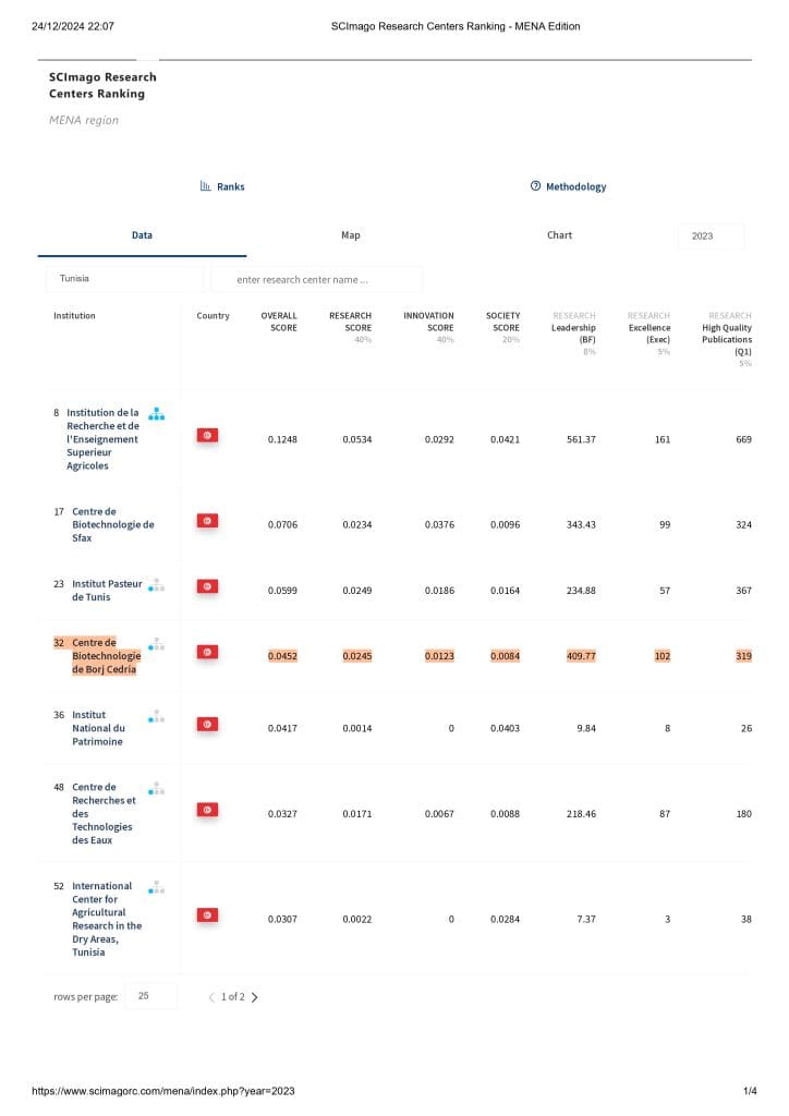 Classement SCImago Research Centers 2023