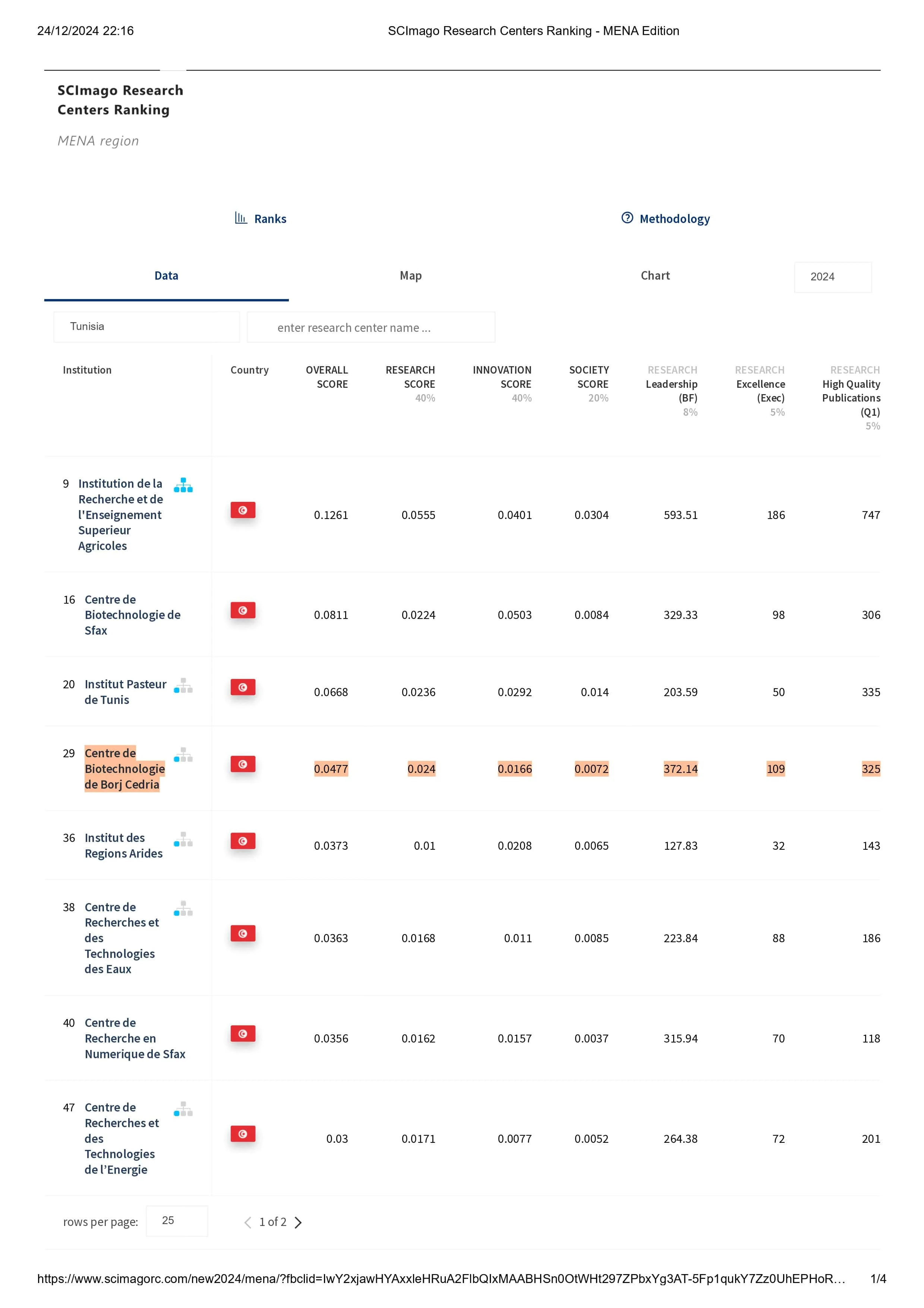 Classement SCImago Research Centers 2024